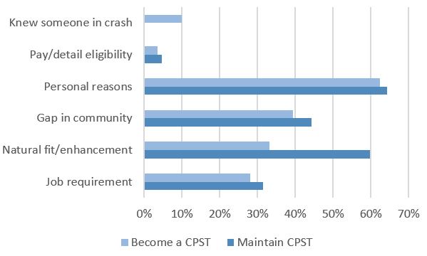 Graph of motivations of child passenger safety technicians