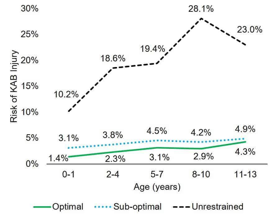 Pediatric injury risk by age: Optimal, Sub-optimal, Unrestrained