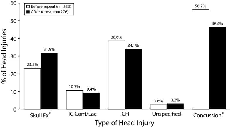 Motorcycle injuries before and after legislation changes